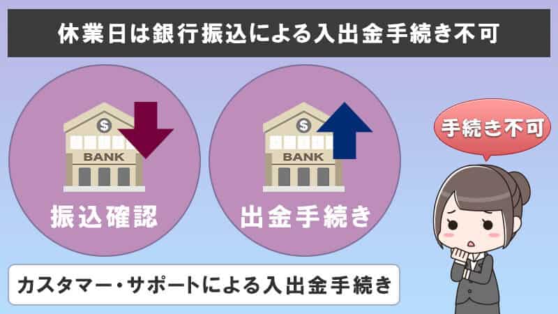 ハイローオーストラリアの休業日は銀行振込による入出金手続き不可