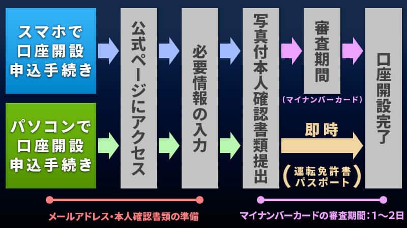 2020年最新版のハイローオーストラリア口座開設の流れ