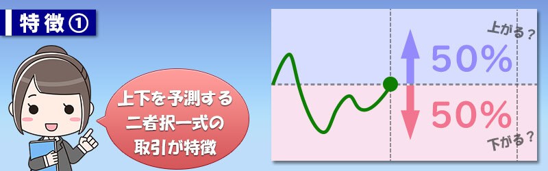 バイナリーオプションは二者択一式の取引方法が特徴