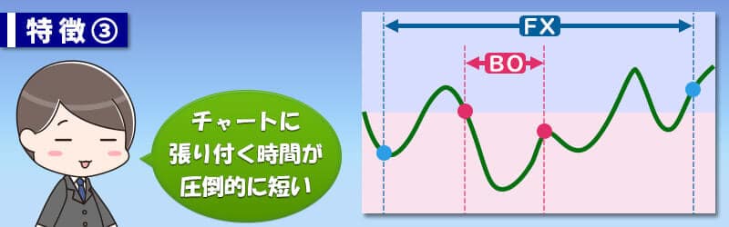 バイナリーオプション１度の取引が短時間で終了するのが特徴