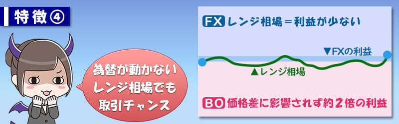 バイナリーオプションは為替レートの動きが少ないレンジ相場でも稼ぐ事が出来る