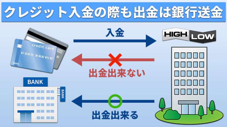 ハイローオーストラリア（Highlow.com)のクレジット出金の仕組み