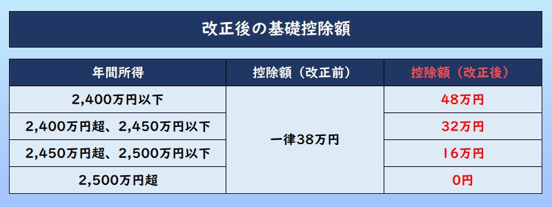 2021年1月以降の改正後の基礎控除