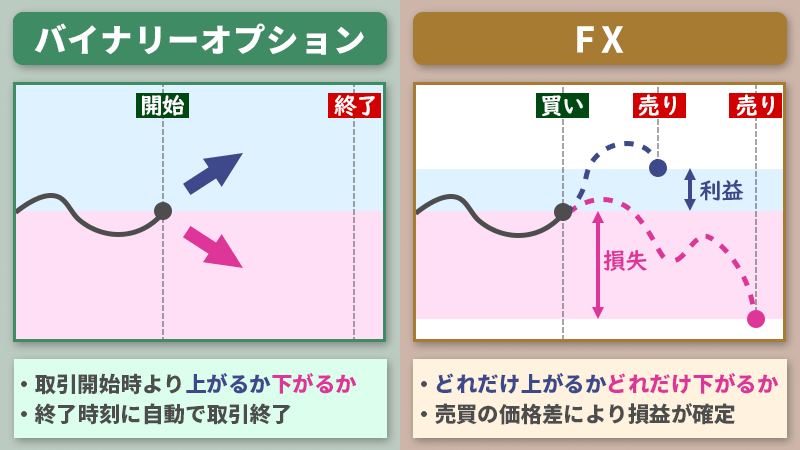 バイナリーオプションとFXの違い