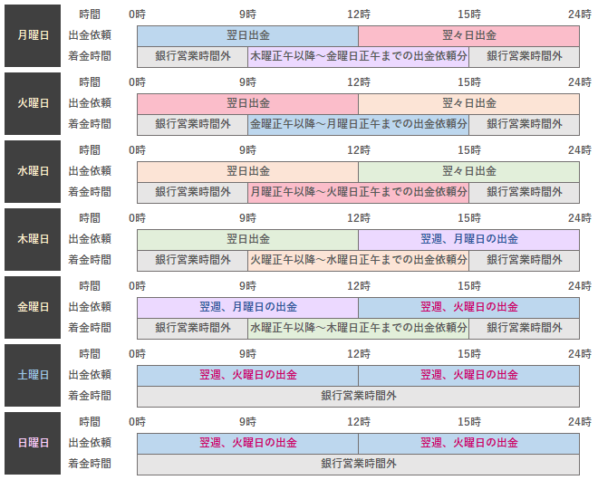 ハイローオーストラリアの出金依頼から着金までの反映時間早見表