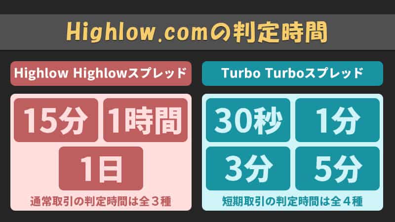 Highlow.com（ハイローオーストラリア）の取引方法別、判定時間一覧