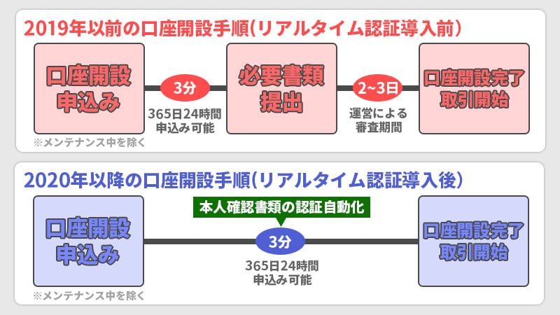 2020年以降のハイローオーストラリアで口座開設から取引開始までに要する時間