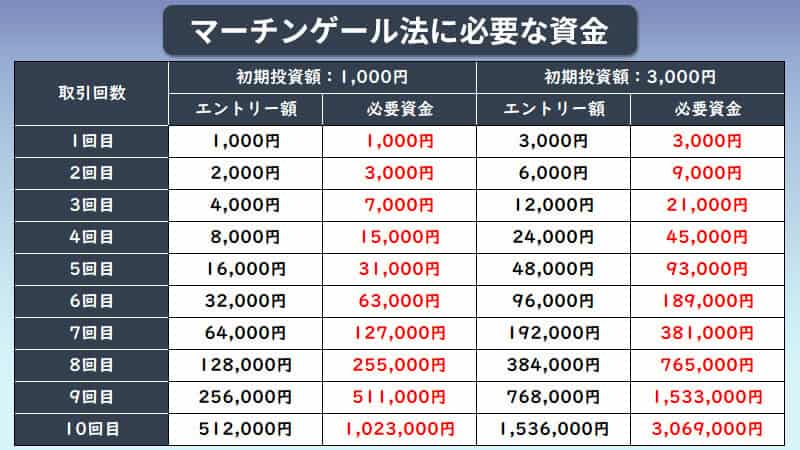 マーチンゲール法に必要な資金表