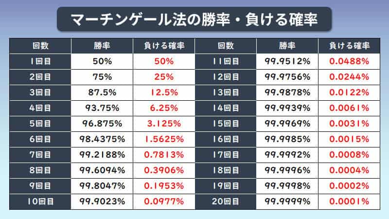 バイナリーオプション取引におけるマーチンゲール法の勝率と負ける確率