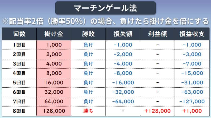 マーチンゲール法の考え方