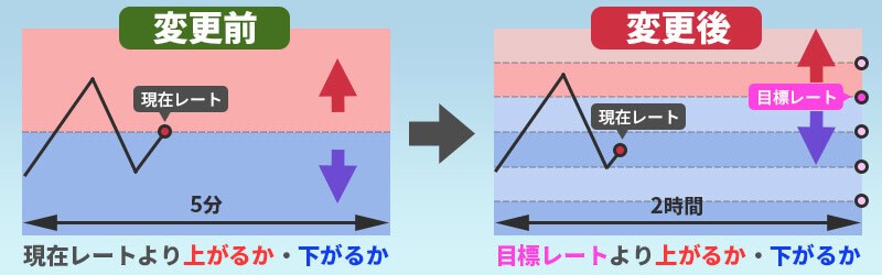 国内バイナリーオプション業者の短期取引のハイ＆ローの禁止