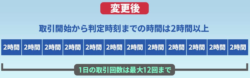 国内バイナリーオプション業者の取引時間と判定時刻間隔の変更