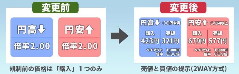 国内バイナリーオプション業者は価格提示を2WAY表示に変更