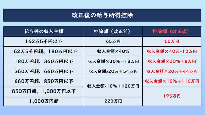 2021年1月以降の改正後の給与所得控除