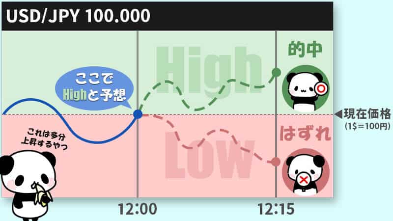 バイナリーオプションとは