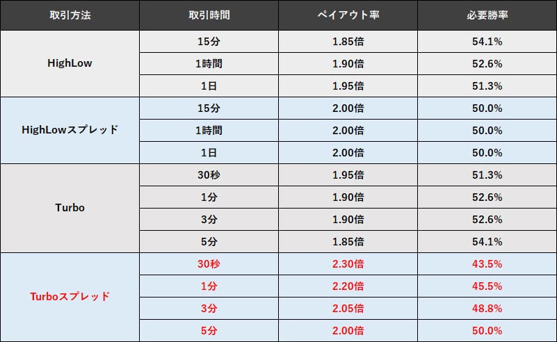 ハイローオーストラリアの各種取引における必要勝率早見表