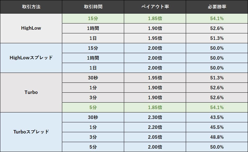 ハイローオーストラリアの取引でも最も人気の取引