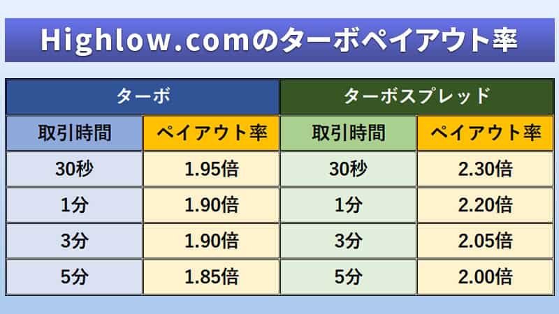 ハイローオーストラリアの各種ターボ取引のペイアウト率一覧