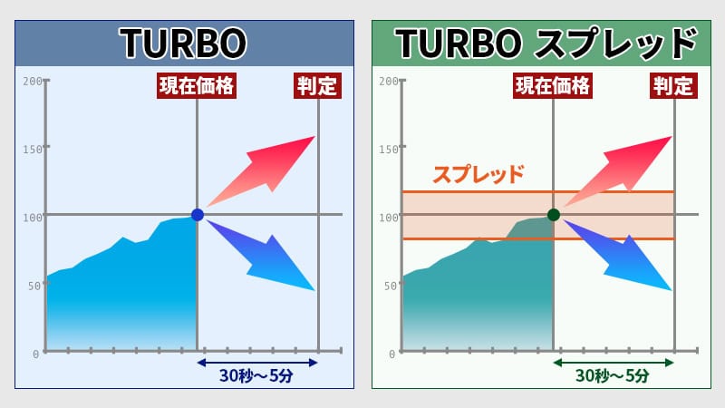 ハイローオーストラリアにある2種類のTurbo(ターボ)取引