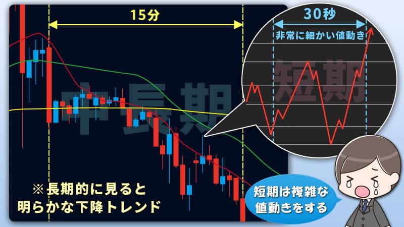 バイナリーオプション取引における、中長期トレンドと短期トレンドの値動きの差