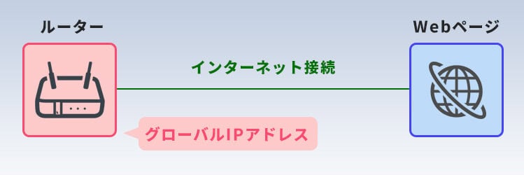 グローバルIPアドレスの仕組み