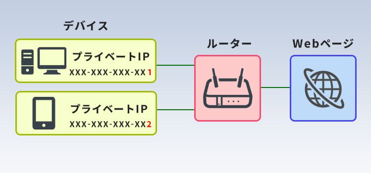 プライベートIPアドレスの仕組み