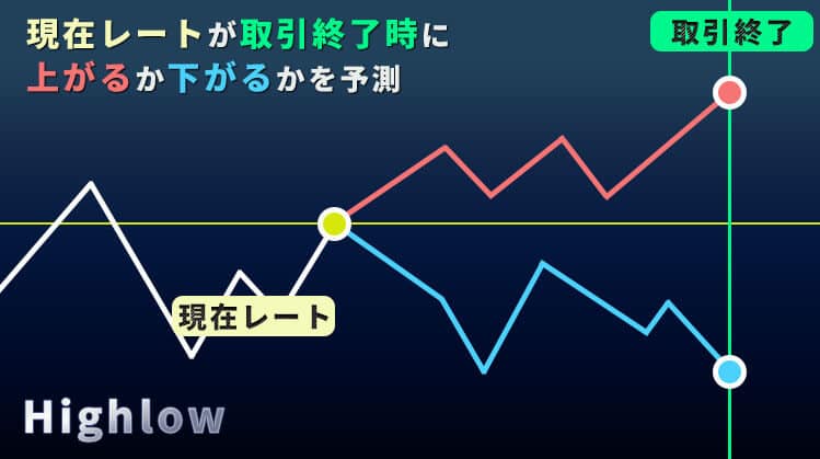 Highlow.com(ハイローオーストラリア）のHighlow取引解説
