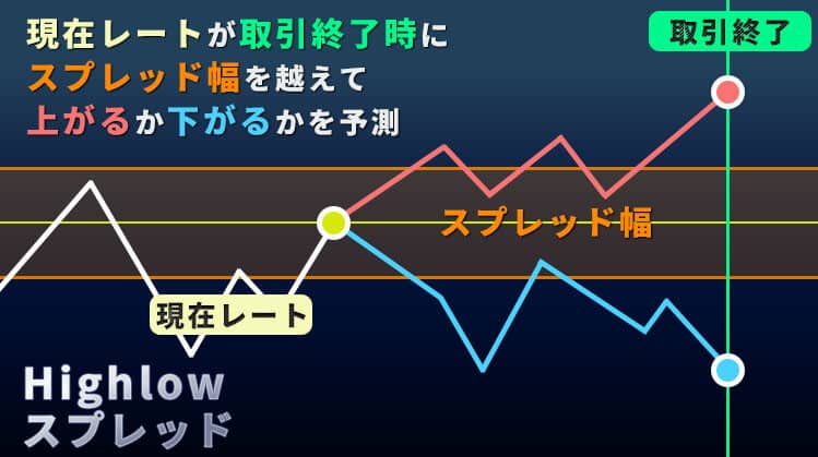 Highlow.com(ハイローオーストラリア）のHighlowsスプレッド取引解説