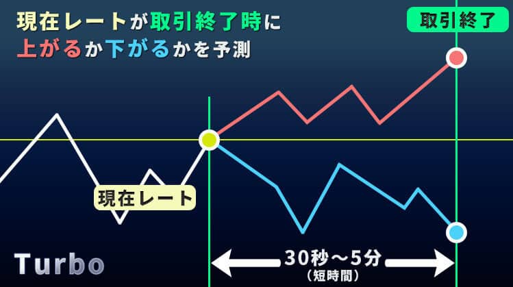 Highlow.com(ハイローオーストラリア）のTurbo取引解説