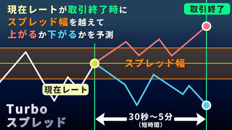 Highlow.com(ハイローオーストラリア）のTurboスプレッド取引解説