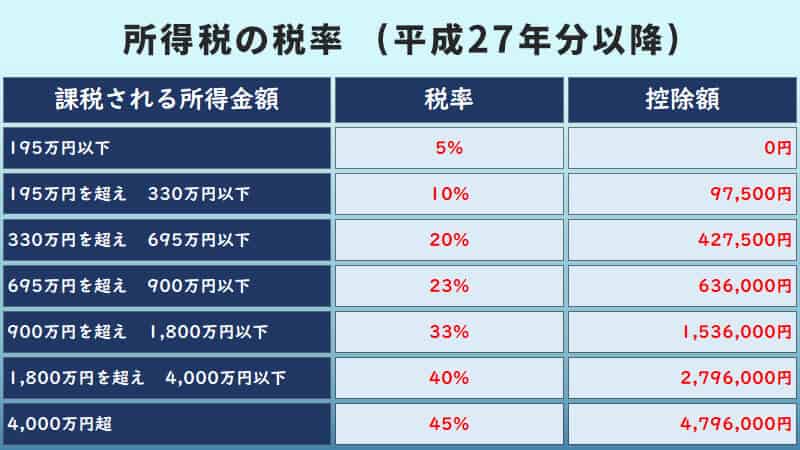 Highlow.com(ハイローオーストラリア)の税率・税金・控除額一覧表