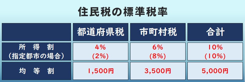 地方公共団体が課税する際に通常用いる住民税の標準税率