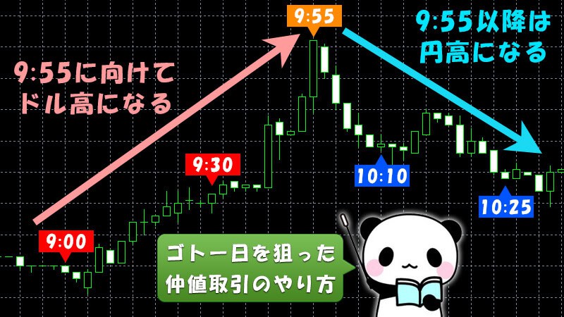 Highlow.com(ハイローオーストラリア)で仲値ゴトー日を狙った取引のトレンドの見方