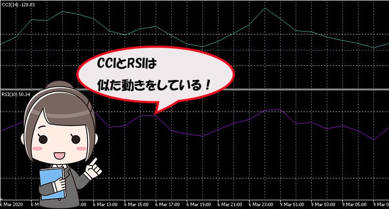 highlow.com(ハイローオーストラリア)CCIとRSI似ている