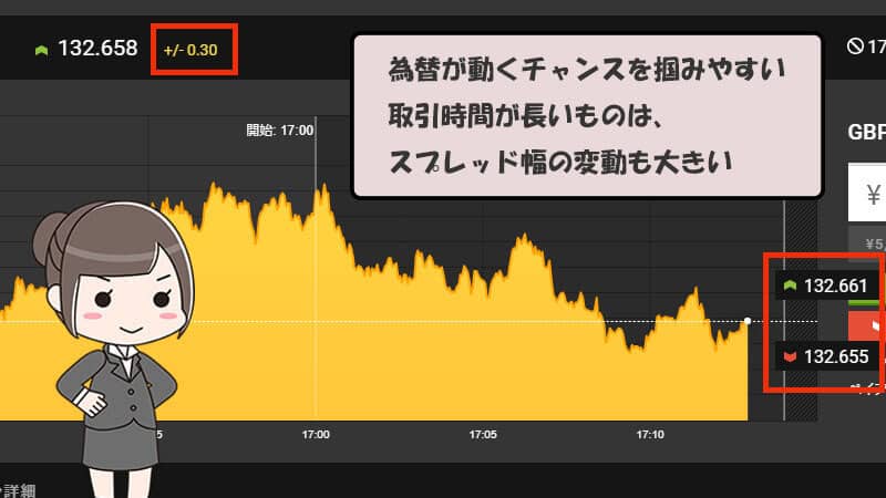 highlow.com(ハイローオーストラリア)中長期はスプレッド幅変動が大きい