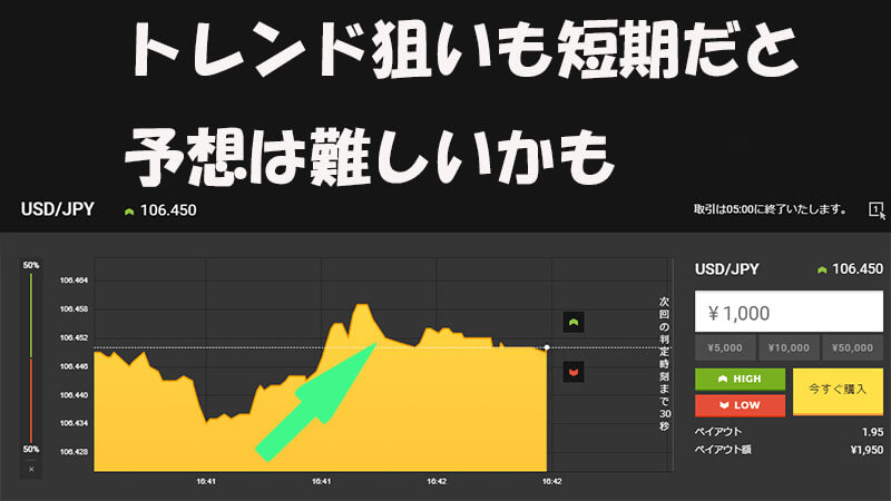 highlow.com(ハイローオーストラリア)トレンド狙いも短期だと難しい