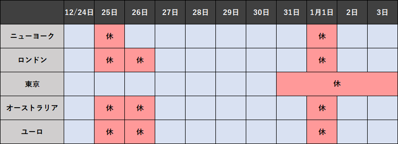 年末年始の世界の外国為替市場の休場日