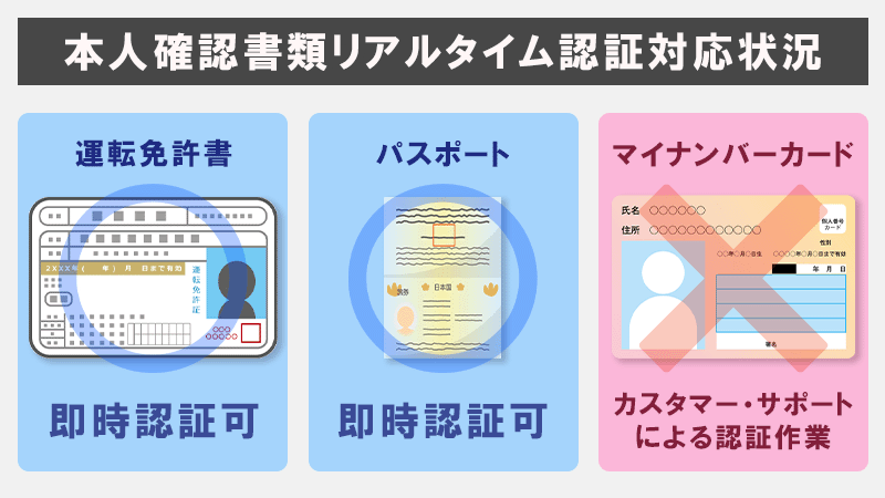 ハイローオーストラリアの本人確認書類のリアルタイム認証対応状況