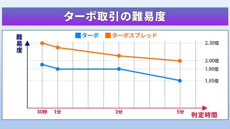 ハイローオーストラリアのターボ取引における難易度グラフ