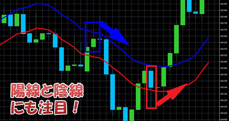 バイナリーオプション　インジケーターエンベロープの見方