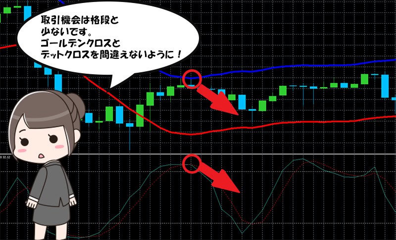 バイナリーオプション　エンベロープとストキャスティクスの併用