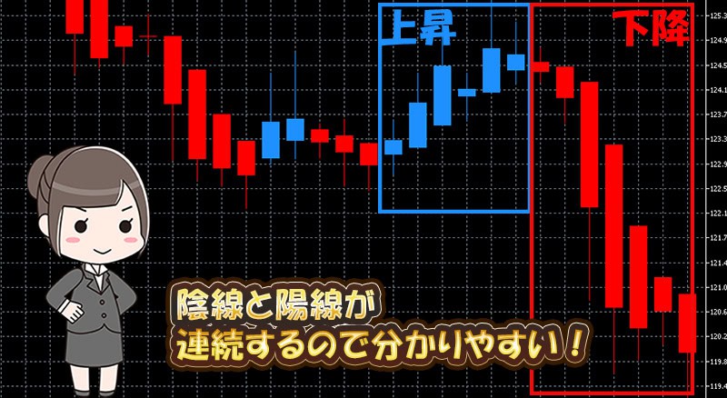 ハイローオーストラリア(highlow.com)平均足は連続するのでわかりやすい