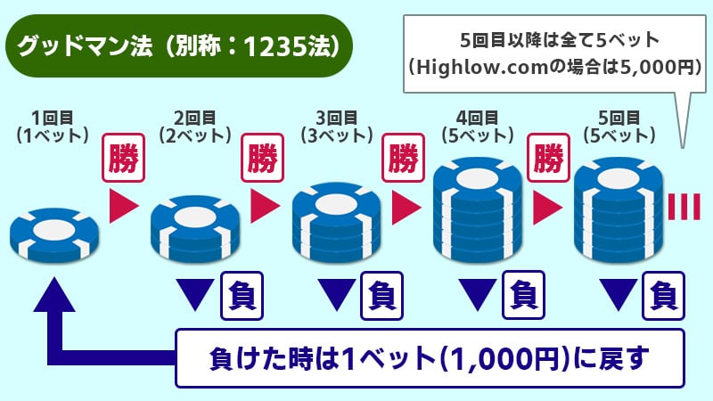 ハイローオーストラリア（Highlow）グッドマン法解説画像