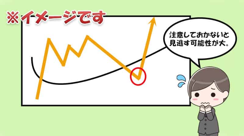 バイナリーオプションのグランビルの法則パターン②