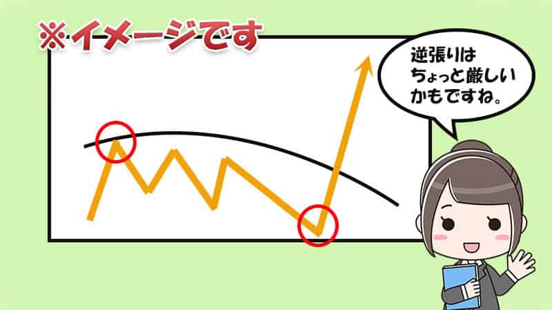 バイナリーオプション　グランビルの法則　Highパターン④