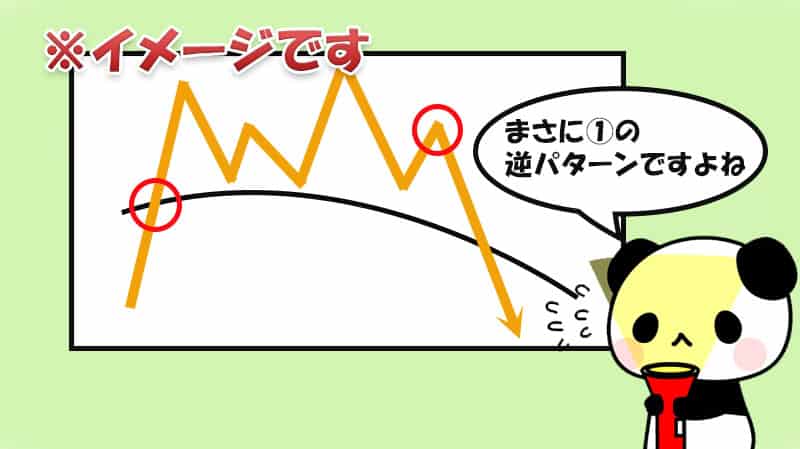 バイナリーオプション　グランビルの法則　LOWパターン①