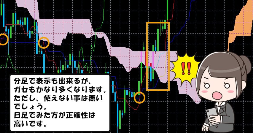 バイナリーオプションで一目均衡表を使う方法