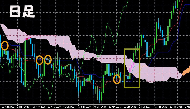 バイナリーオプション　一目均衡表　日足　