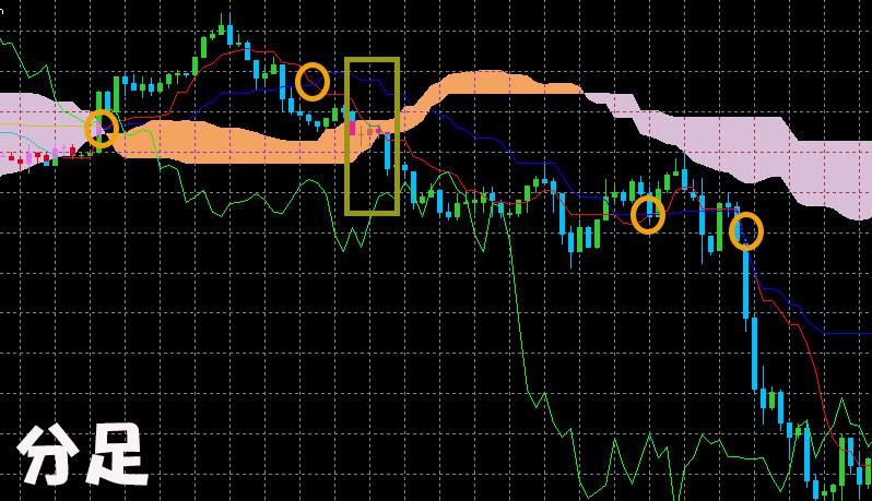 バイナリーオプションの一目均衡表を分足で使う