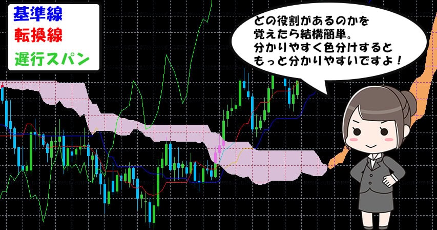 バイナリーオプション　一目均衡表の名称を覚えよう
